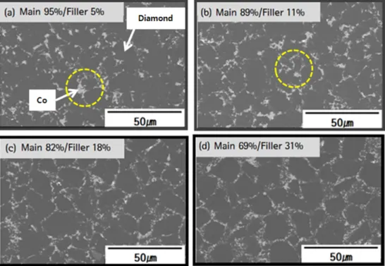 Fig. 3. Results of the tap density measurement of mixed diamond particles having different diamond filler particle ratio.