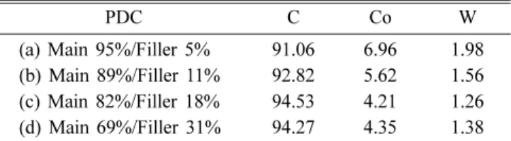 Fig. 5. Thermal shock results of HPHT sintered polycrystalline diamond compacts having different diamond particle ratio; (a) main 95%/filler 5%, (b) main 89%/filler 11%, (c) main 82%/filler 18%, (d) main 69%/filler 31%.