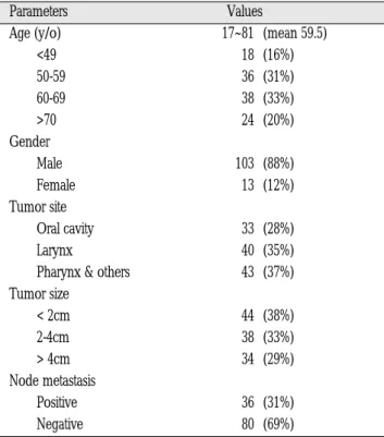 Table 2. The  relationship  between  the  PCNA  and  Ki-67 positivity  according  to  the  p53overexpression  in  head neck squamous cell carcinoma.