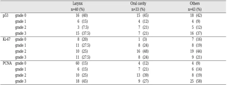 Table 4. Correlation  between  the  site  and  the  expression  of  p53,  PCNA  and  Ki-67  in  head  neck  squamous  cell carcinoma