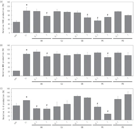Figure 2. The anti-inflammation effect of native plant essential oil. HaCaT cells were pre-treated with essential oils (concentration is μg/mL) for 1  h,  37  ℃,  and  then  treated  with  TI  (concentration  is  10  ng/mL)  for  24  h,  37  ℃