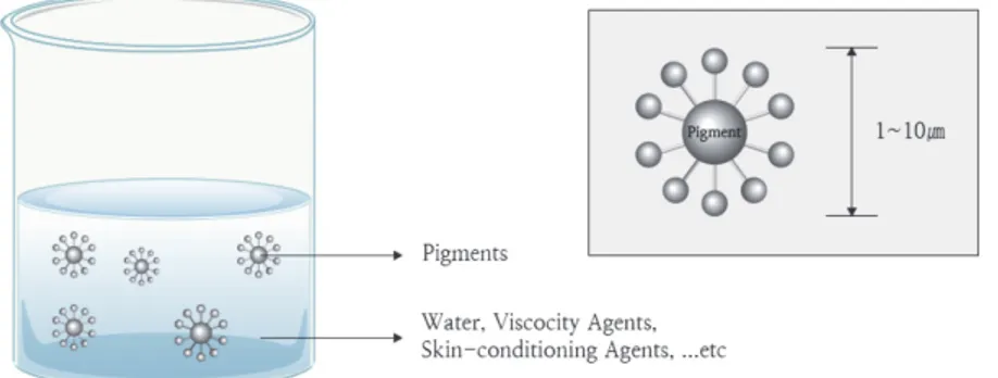 Figure  1.  Systems  of  water  dispersible  formulations.
