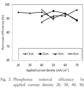 Fig.  4.  COD  concentration  variation  by  current  density,  applied  density=20,  30,  40,  50,  60,  70  mA/   ,  eletrolysis  time=1h,  pH=8.5  at  room  temperature