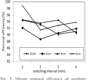 Fig.  5.  Nitrate  removal  efficiency  of  synthetic  wastewater  solution  by  switching  time  and  electrode  interval,  eletrolysis  time=1h,  pH=8.5  at  room  temperature.