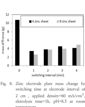 Fig.  8.  Zinc  electrode  plate  mass  change  by  switching  time  at  electrode  interval  of  2  cm  ,  applied  density=60  mA/   ,  eletrolysis  time=1h,  pH=8.5  at  room  temperature