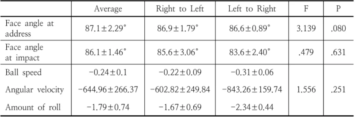 Fig.  5.  Uphill  Putt  Ball  Movement.