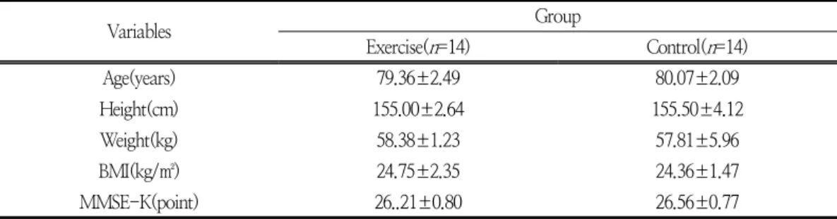 Table  1.  The  characteristics  of  subjects          Variables Group Exercise( n =14) Control( n =14) Age(years) 79.36±2.49 80.07±2.09 Height(cm) 155.00±2.64 155.50±4.12 Weight(kg) 58.38±1.23 57.81±5.96 BMI(kg/㎡) 24.75±2.35 24.36±1.47 MMSE-K(point) 26..2