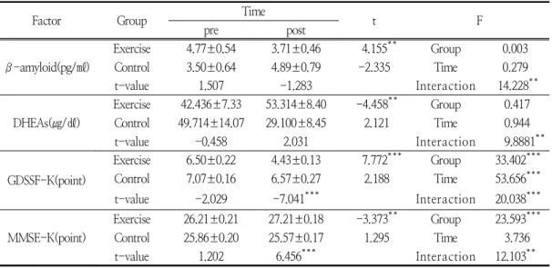 Table  5.  changes  in  dementia,  depression,  and  cognitive  function  after  16-week  combine  exercise
