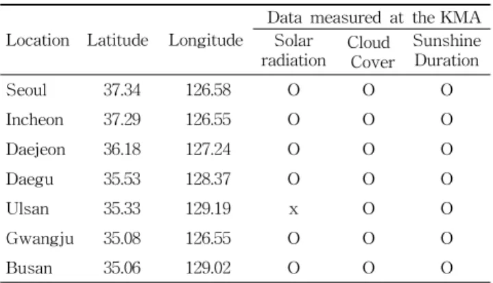 Table 1. Geographical data and weather database for locations considered in this study