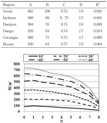 Table 2. Coefficients of CRM for South Korea cites (1986-2005)4. Resutls And Discussion