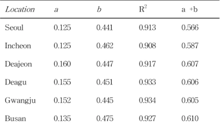 Figure 4. Modified clearness index as a function of sunshine fraction, S/So (Seoul)