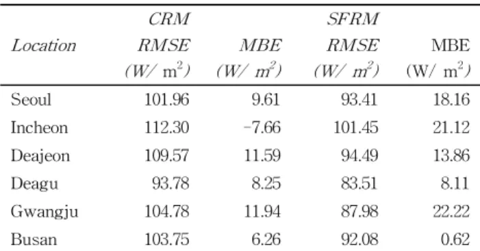 Table 5. Statistical evaluation of CRM and SFRM for South Korea (1986-2005)