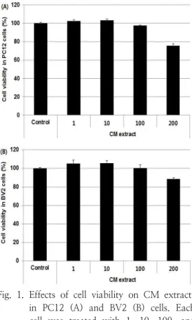 Fig.  1.  Effects  of  cell  viability  on  CM  extracts  in  PC12  (A)  and  BV2  (B)  cells