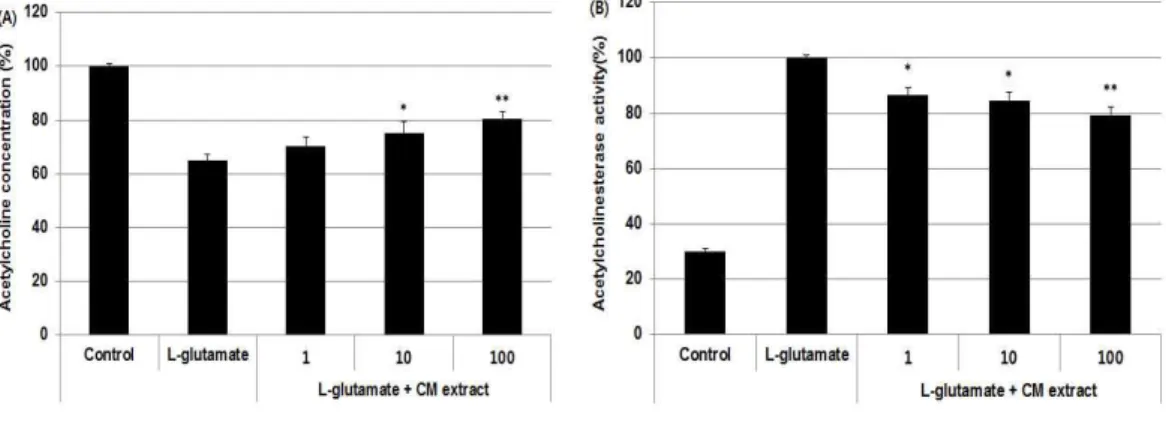 Fig.  3.  Effects  of  L-glutamate-induced  acetylcholine  concentration(A),  and  Acetylcholinesterase  activity(B)  on  CM  extracts  in  PC12  cells
