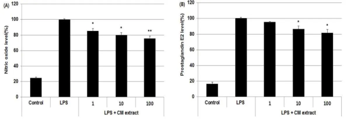 Fig.  4.  Effects  of  LPS-induced  nitric  oxide  (A),  and  prostaglandin  E2  (B)  level  on  CM  extracts  in  BV2  cells