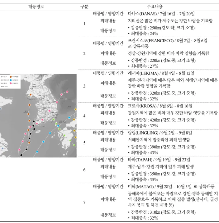 Table 1.  Impact typhoon list (2019)