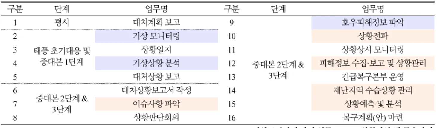 Table 2.  Result of classification and analysis about typhoon