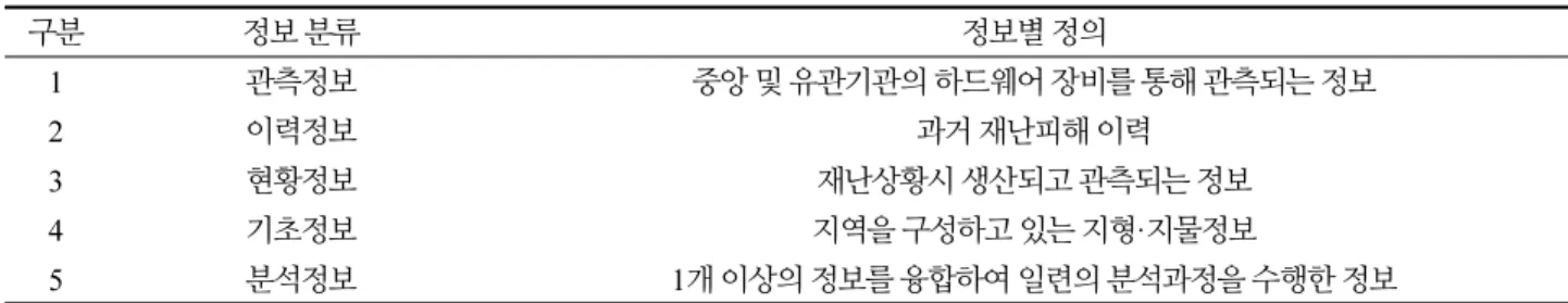 Table 3.  Disaster context awareness information