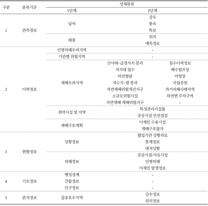 Table 4.  Disaster context awareness information classification 구분 분류기준 상세분류 1단계 2단계 1 관측정보 날씨 강우풍속특보 태풍 위치 예측경로 2 이력정보 인명피해우려지역 -기관별 위험지역-재해우려지역산사태･급경사지 붕괴 침수이력정보저지대 침수배수펌프장하천범람야영장저수지･댐 붕괴국립공원자연재해위험개선지구 과거피해사례지역 소규모위험시설 하천변 주차구역 자연재해 재해위험지구  -취약시설 및 지역 특정