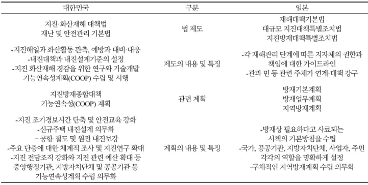 Table 2.  Comparison of Korea-Japan earthquake disaster management policy