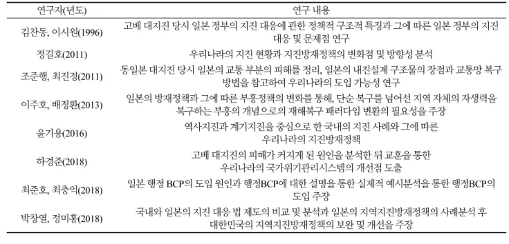 Table 1.  Previous Studies