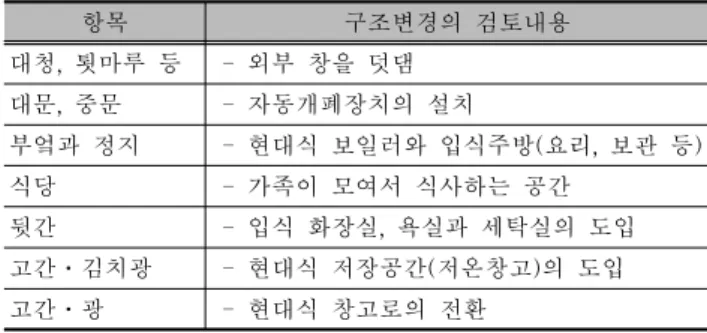 표 7. U-한옥을 위해 구조변경이 필요한 부분(정여창고택 例示) 항목 구조변경의 검토내용 대청, 툇마루 등 - 외부 창을 덧댐 대문, 중문 - 자동개폐장치의 설치 부엌과 정지 - 현대식 보일러와 입식주방(요리, 보관 등) 식당 - 가족이 모여서 식사하는 공간 뒷간 - 입식 화장실, 욕실과 세탁실의 도입 고간ㆍ김치광 - 현대식 저장공간(저온창고)의 도입 고간ㆍ광 - 현대식 창고로의 전환 5