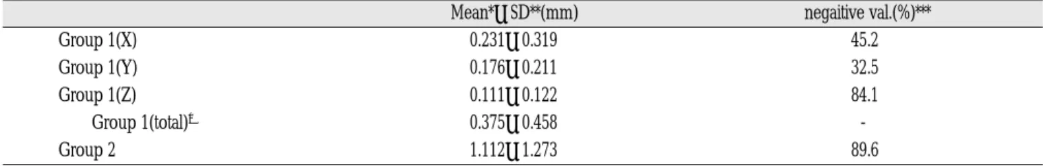 Table 2. 3차원 계측기의 측정치와 Height gauge 및 Vernier calipers 측정치간의 차이