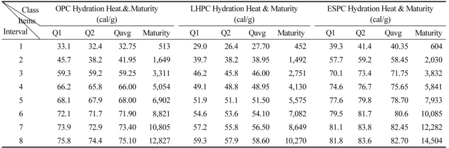 Table 3.  Hydration heat and maturity of test specimens 