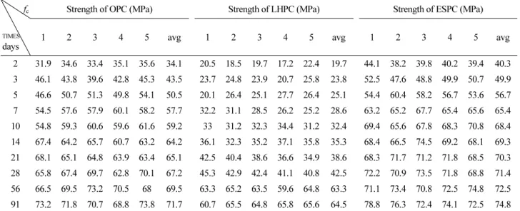 Table 4.  Strength of cylinder specimens with 3 type cement