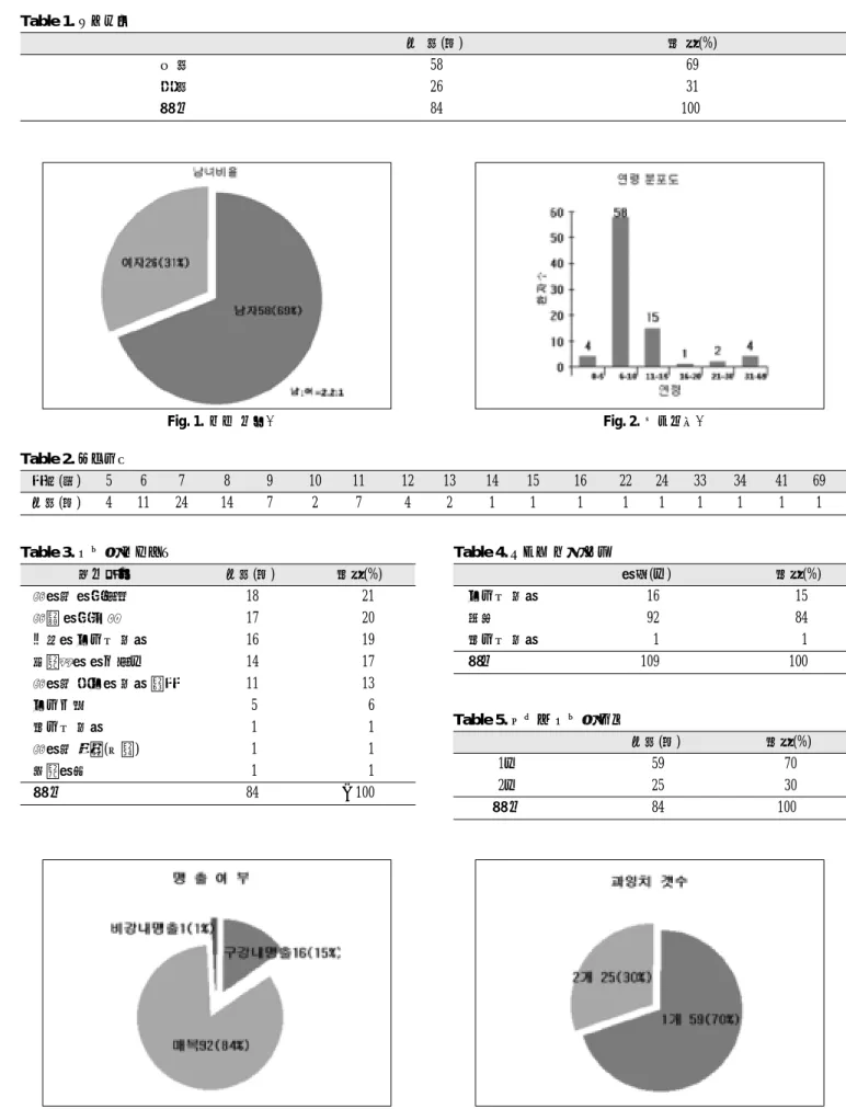 Fig. 3. 구강내맹출 여부. Fig. 4. 환자당 과잉치 갯수.Fig. 1.남녀 비율.Fig. 2.연령분포.Table 5.환자당 과잉치 갯수환자(명) 비율(%)1개59702개2530합 계84100Table 1.남녀비율환 자(명)비 율(%)남 자5869여 자2631합 계84100Table 2.연령분포연령(세)56789101112131415162224333441 69환자(명)411241472742111111111Table 3.과잉치 발견동기발견동기환자(명