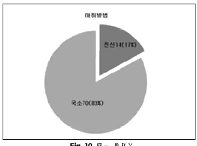 Fig. 10. 마취 방법.