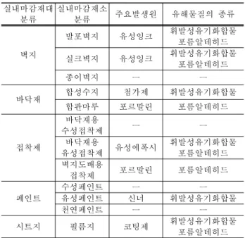 그림 3. 공동주택 마감재 사용비율 실태소화하는 것을 의미한다. 주로 태양열을 이용하여 에너지를 절감하는 제품이나 표준 규격화된 실내마감재의 경우설계나 시공상의 경제성 및 효율성을 증대시킬 수 있다.둘째, 재활용이 가능한 제품이란 제품의 기획, 생산,A/S, 재활용까지 전단계를 재사용 또는 재자원화 하는 것을 의미한다