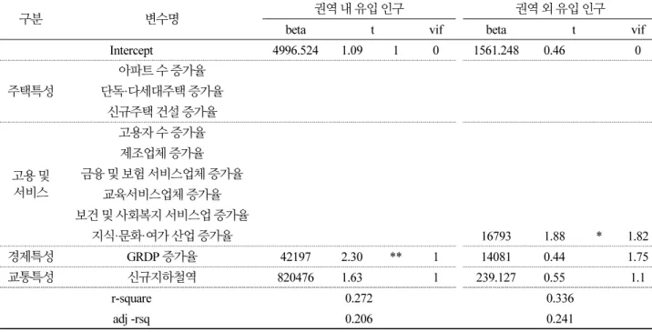 Table 5.  Results of population migration determinants analysis in the first region