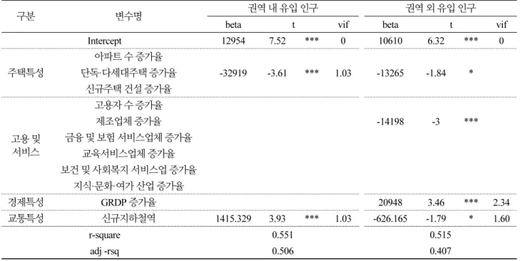 Table 6.  Results of population migration determinants analysis in the second region
