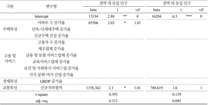 Table 7.  Results of population migration determinants analysis in the third region