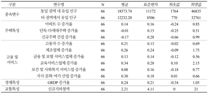 Table 3.  Basic statistics