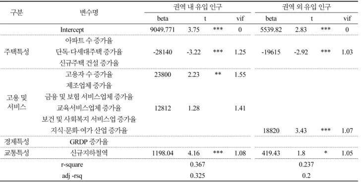 Table 4.  Results of population migration determinants analysis in Seoul metropolitan area