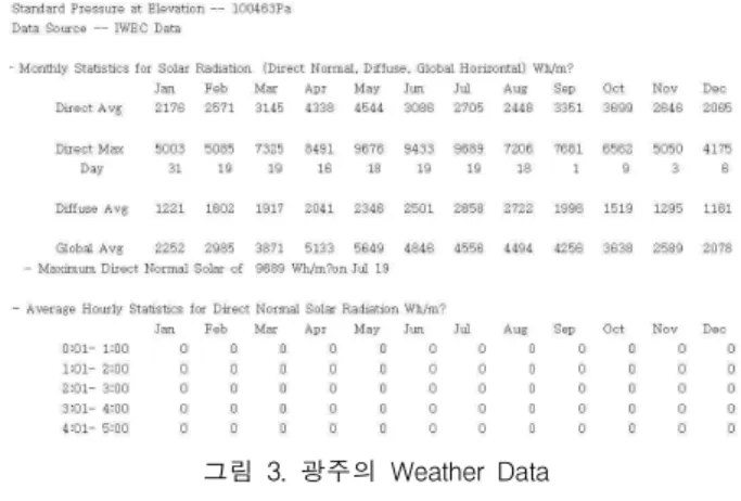 그림 3. 광주의 Weather Data