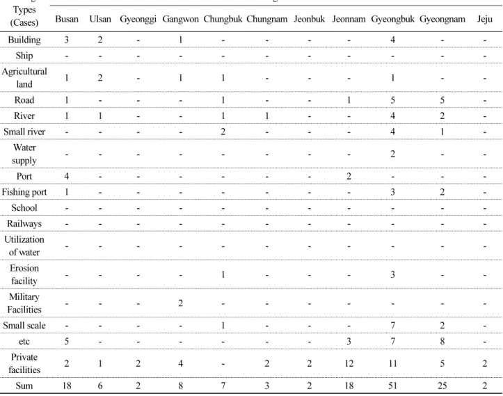 Table 8.  RFM damage type (Top 10%)