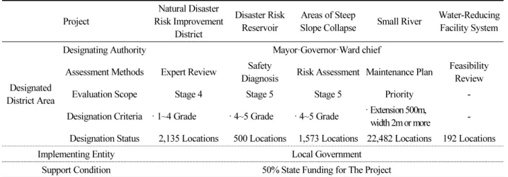 Table 1.  The Present Status of Disaster 