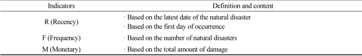 Table 2.  RFM Index Definition and Content