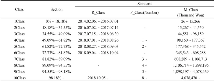 Table 3.  RFM Class Standard