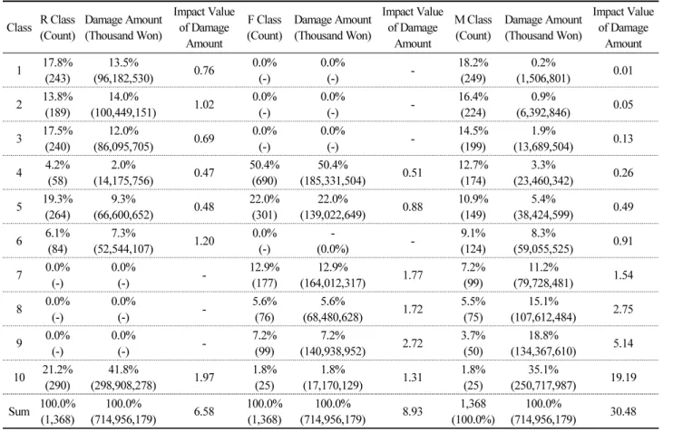 Table 4.  RFM class ration and impact value of damage amount Class R Class (Count) Damage Amount(Thousand Won) Impact Value of Damage 
