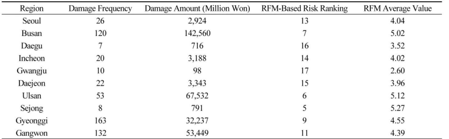 Table 6.  RFM Analysis Result by City