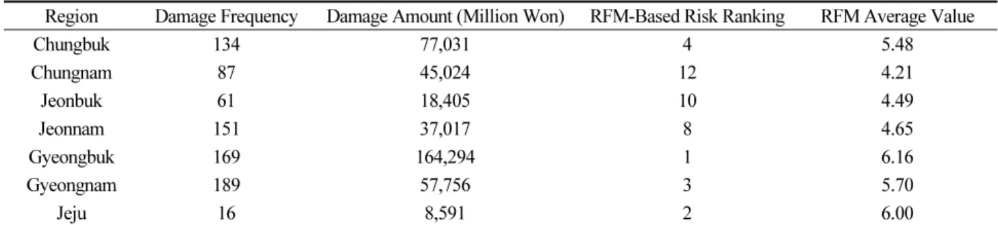Table 6.  RFM Analysis Result by City (Continue)