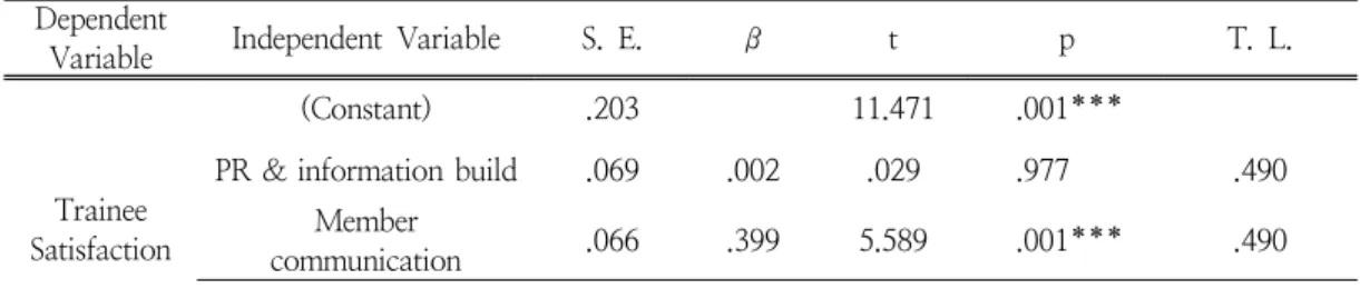 Table  10.  Multiple  Regression  Analysis  of  Judo  Gym  Communication  Factor  on  Trainee  Satisfaction