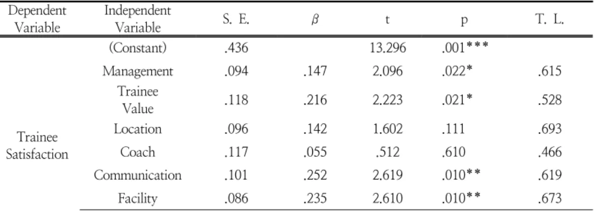Table 13. Multiple Regression Analysis of Judo Gym Location and Service Factor in Residential District  on  Trainee  Satisfaction     둘째,  유도체육관의  입지  형태  중  주거지역에  위치한  유도체육관을  이용하는  수련생의  만족도 와의  인과관계를  살펴보면,  <Table  13>과  같다