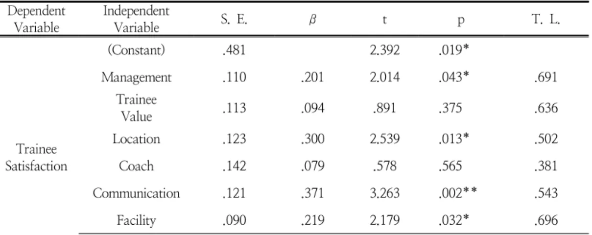 Table 14. Multiple Regression Analysis of Judo Gym Location and Service Factor in Commercial Area  on  Trainee  Satisfaction 계는  .576으로  나타났고,  유도체육관에  대한  운영 (t=2.014,  p<.05),  입지(t=2.539,  p<.05),  커뮤니 케이션(t=3.263,  p<.01),  시설(t=2.179,  p<.