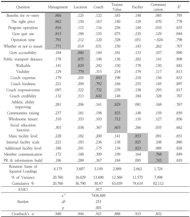 Table  2.  Exploratory  Factor  Analysis  &amp;  Reliability  Analysis  of  Judo  Gym  Location  &amp;  Service  Factor