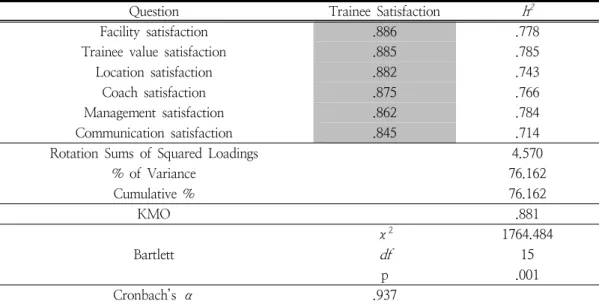 Table  3.  Exploratory  Factor  Analysis  &amp;  Reliability  Analysis  of  Trainee  Satisfaction  Factor